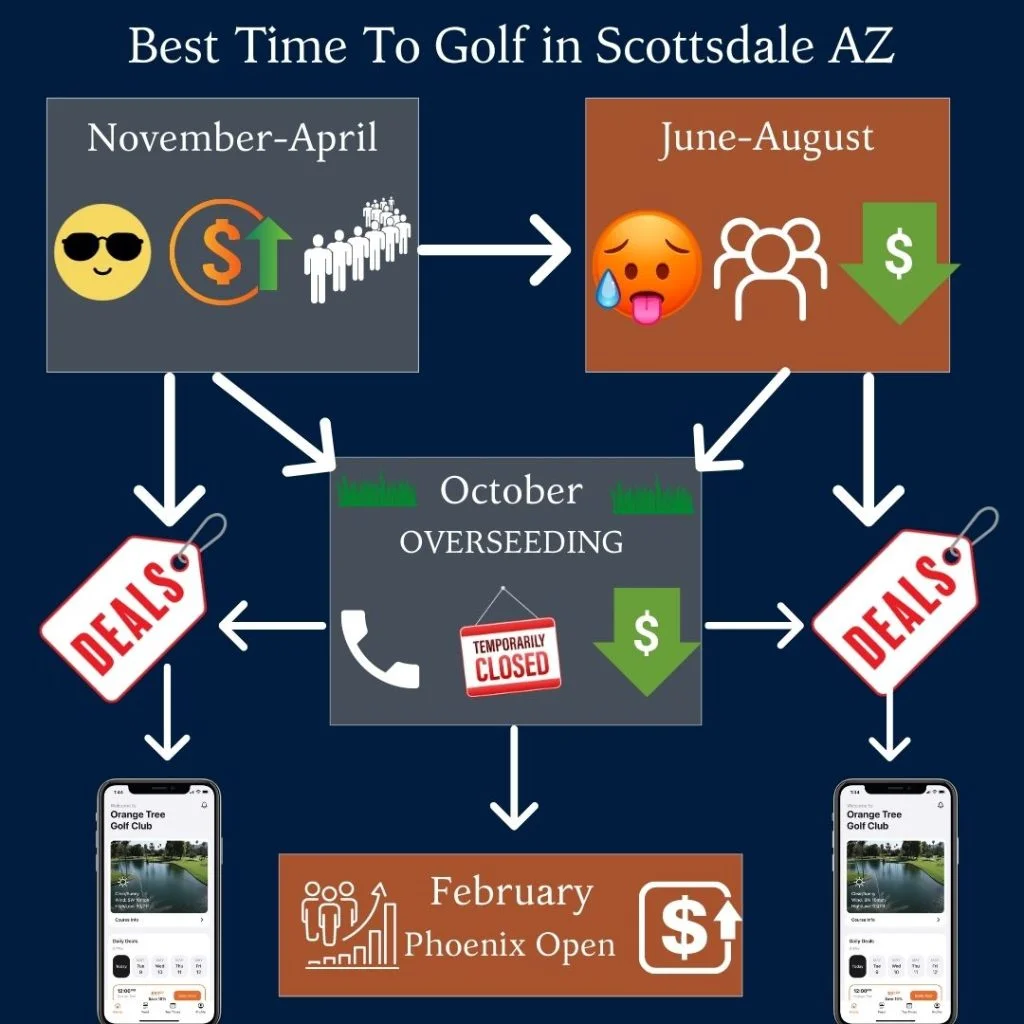the best time to golf in scottsdale arizona